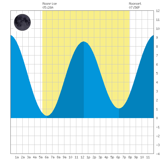 Cape Porpoise tide chart for Tuesday, May 11, 2021