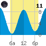 Cape Porpoise tide chart for Tuesday, May 11, 2021