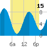 Cape Porpoise tide chart for Saturday, May 15, 2021