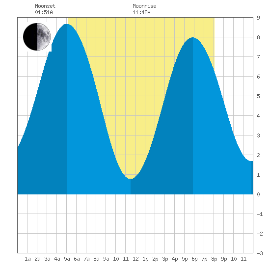Cape Porpoise tide chart for Wednesday, May 19, 2021