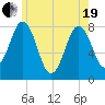 Cape Porpoise tide chart for Wednesday, May 19, 2021