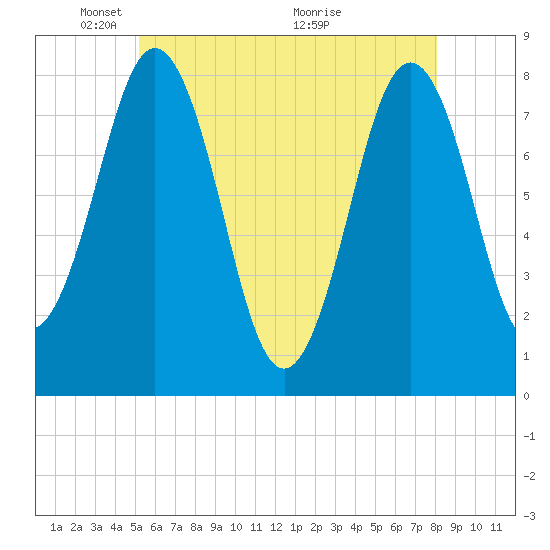Cape Porpoise tide chart for Thursday, May 20, 2021