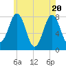 Cape Porpoise tide chart for Thursday, May 20, 2021