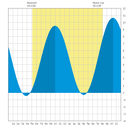 Cape Porpoise tide chart for Monday, May 24, 2021