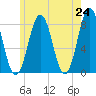 Cape Porpoise tide chart for Monday, May 24, 2021
