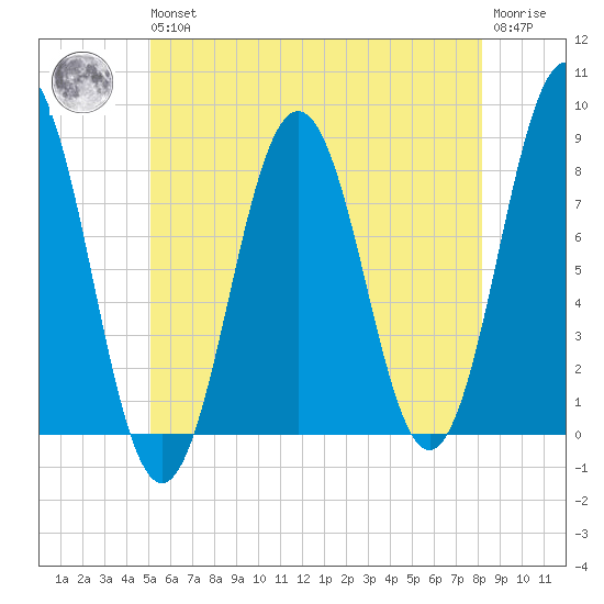 Cape Porpoise tide chart for Wednesday, May 26, 2021