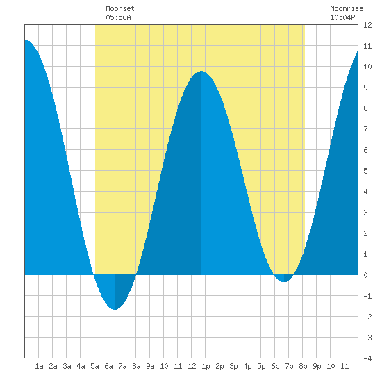 Cape Porpoise tide chart for Thursday, May 27, 2021