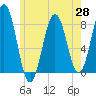 Cape Porpoise tide chart for Friday, May 28, 2021