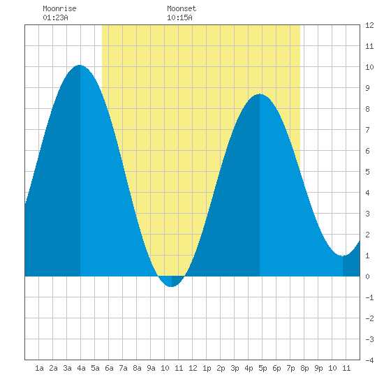 Cape Porpoise tide chart for Sunday, May 2, 2021