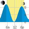 Cape Porpoise tide chart for Monday, May 3, 2021