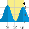 Cape Porpoise tide chart for Tuesday, May 4, 2021