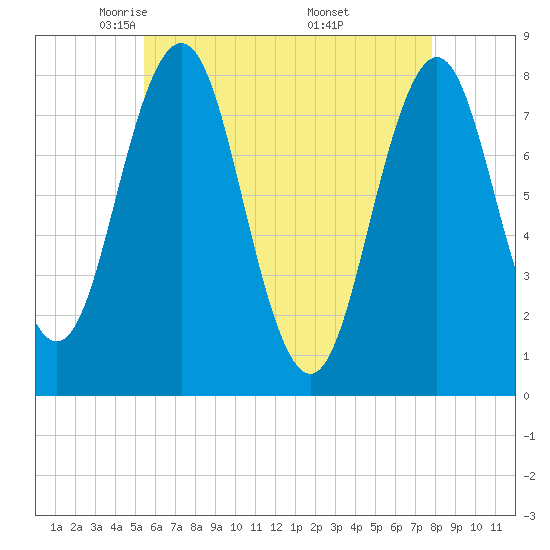 Cape Porpoise tide chart for Wednesday, May 5, 2021