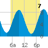 Cape Porpoise tide chart for Friday, May 7, 2021
