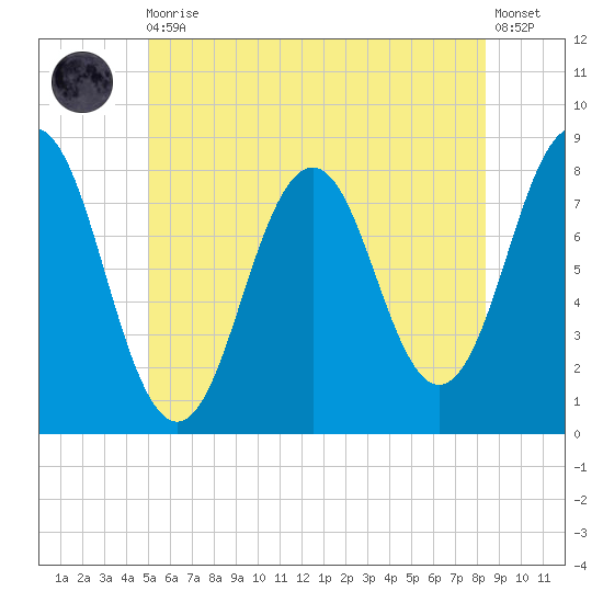 Cape Porpoise tide chart for Thursday, June 10, 2021