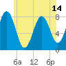 Cape Porpoise tide chart for Monday, June 14, 2021