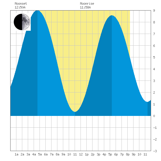 Cape Porpoise tide chart for Thursday, June 17, 2021