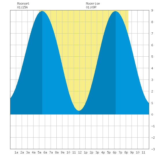 Cape Porpoise tide chart for Friday, June 18, 2021
