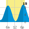 Cape Porpoise tide chart for Saturday, June 19, 2021