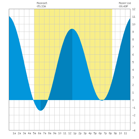 Cape Porpoise tide chart for Friday, June 25, 2021
