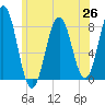 Cape Porpoise tide chart for Saturday, June 26, 2021
