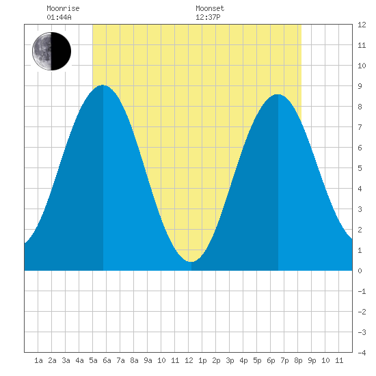 Cape Porpoise tide chart for Wednesday, June 2, 2021