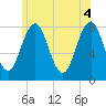 Cape Porpoise tide chart for Friday, June 4, 2021