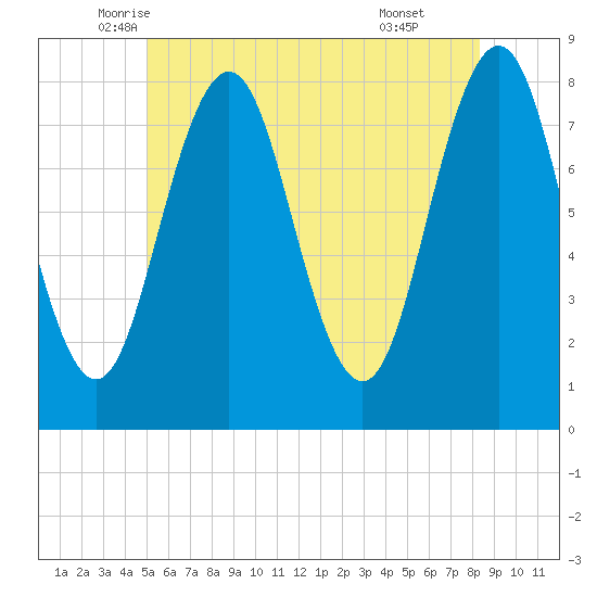 Cape Porpoise tide chart for Saturday, June 5, 2021