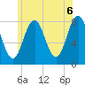 Cape Porpoise tide chart for Sunday, June 6, 2021