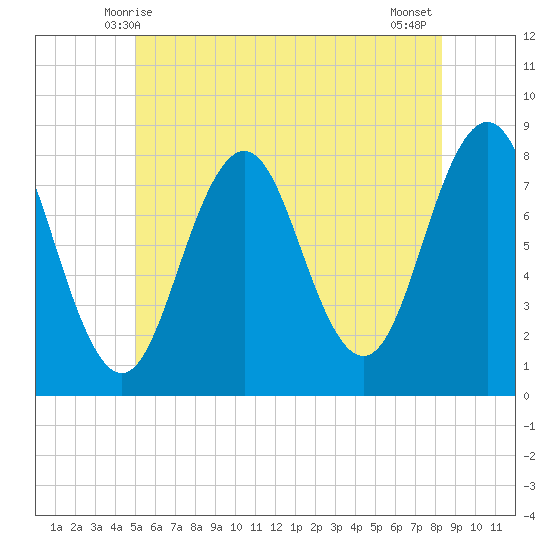 Cape Porpoise tide chart for Monday, June 7, 2021
