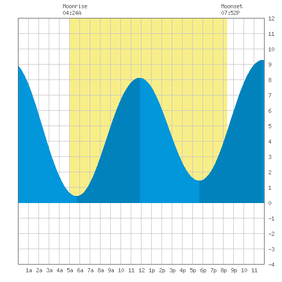 Cape Porpoise tide chart for Wednesday, June 9, 2021