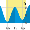Cape Porpoise tide chart for Wednesday, June 9, 2021