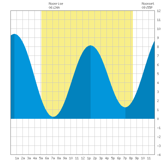 Cape Porpoise tide chart for Sunday, July 11, 2021