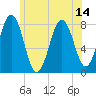 Cape Porpoise tide chart for Wednesday, July 14, 2021