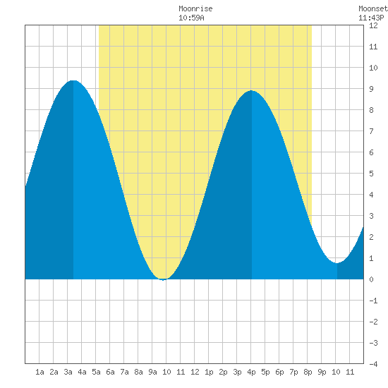 Cape Porpoise tide chart for Thursday, July 15, 2021