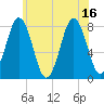 Cape Porpoise tide chart for Friday, July 16, 2021