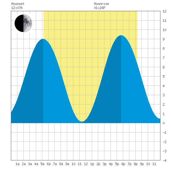 Cape Porpoise tide chart for Saturday, July 17, 2021
