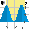 Cape Porpoise tide chart for Saturday, July 17, 2021