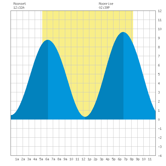 Cape Porpoise tide chart for Sunday, July 18, 2021