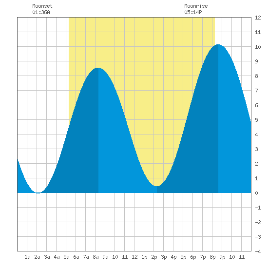 Cape Porpoise tide chart for Tuesday, July 20, 2021