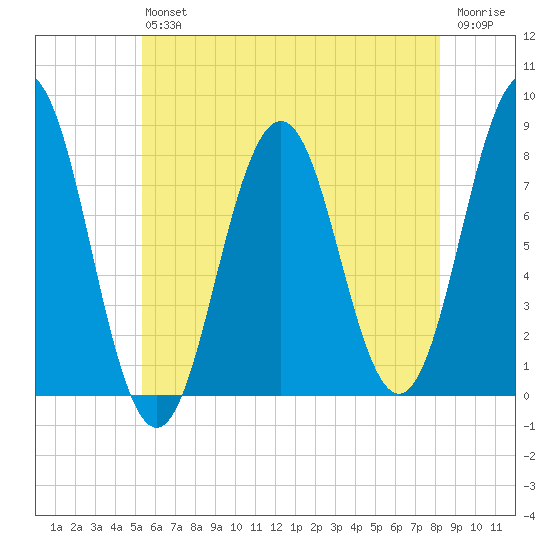 Cape Porpoise tide chart for Saturday, July 24, 2021