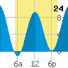 Cape Porpoise tide chart for Saturday, July 24, 2021