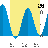 Cape Porpoise tide chart for Monday, July 26, 2021