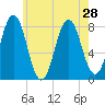 Cape Porpoise tide chart for Wednesday, July 28, 2021