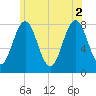 Cape Porpoise tide chart for Friday, July 2, 2021