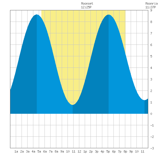 Cape Porpoise tide chart for Friday, July 30, 2021