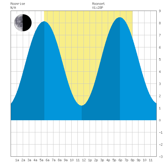 Cape Porpoise tide chart for Saturday, July 31, 2021