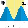 Cape Porpoise tide chart for Saturday, July 31, 2021