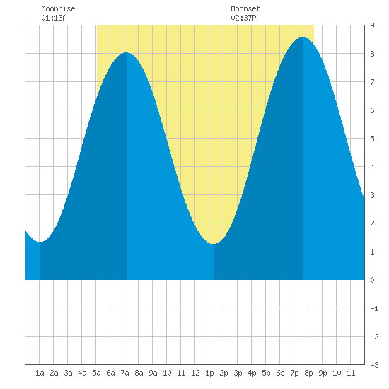 Cape Porpoise tide chart for Saturday, July 3, 2021