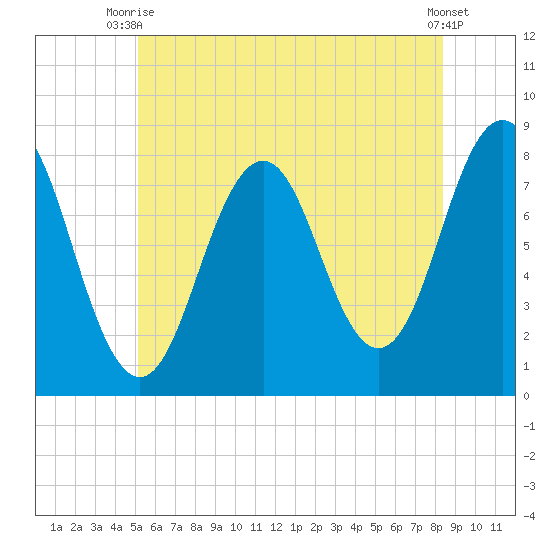 Cape Porpoise tide chart for Thursday, July 8, 2021