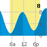 Cape Porpoise tide chart for Thursday, July 8, 2021